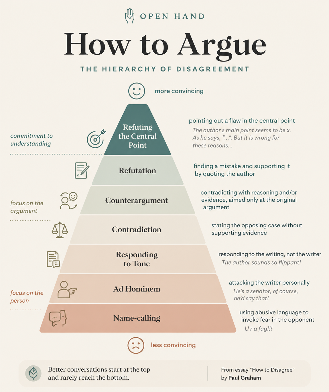 The hierarchy of disagreement as a pyramid: name-calling, ad hominem, responding to tone, contradiction, counterargument, refutation, and refuting the central point at the top.